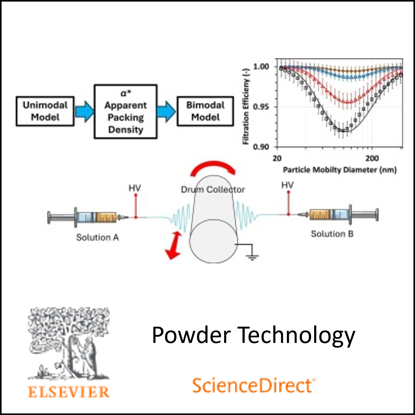 Applying unimodal models to high-performance bimodal air filtration membranes-image